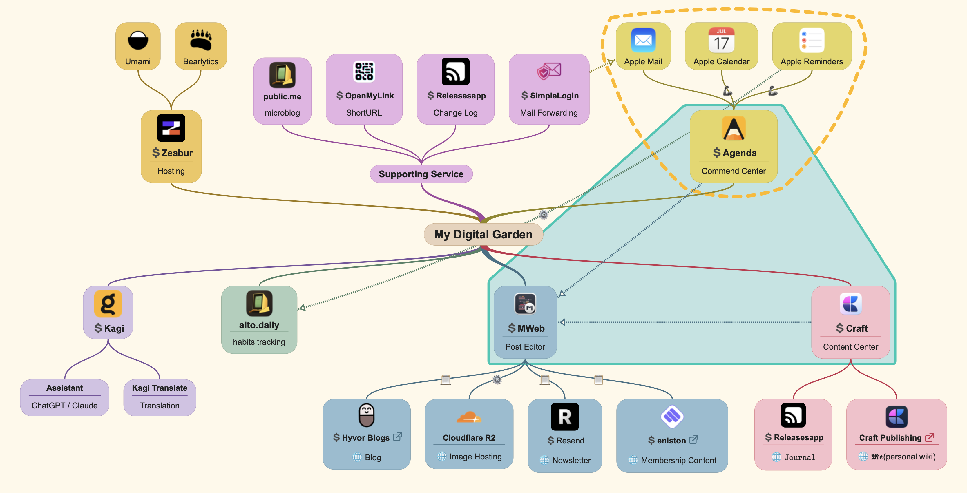 My Digital Garden v7, as of 2025/1/30, design by SimpleMind Pro